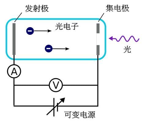 光电效应的主要实验结果是什么