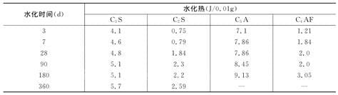 水泥熟料的成分及其作用