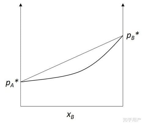 恒沸物与化合物有何区别