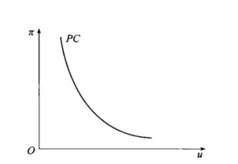 滞胀理论用菲利普斯曲线表示即
