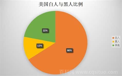 美国黑人比例是多少