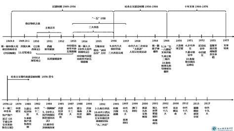 中国现代史时间