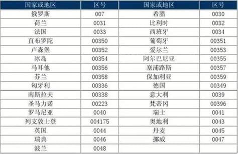 中国的国际长途区号为