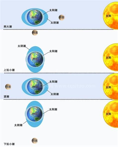 什么是太阳日和太阴日