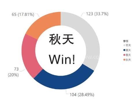 一年中最短的季节