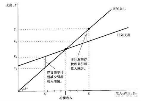 凯恩斯定律