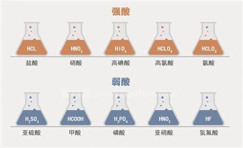 强酸和弱酸的区别