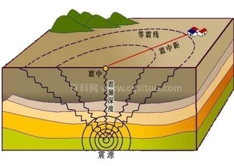 地震三要素 三要素是什么