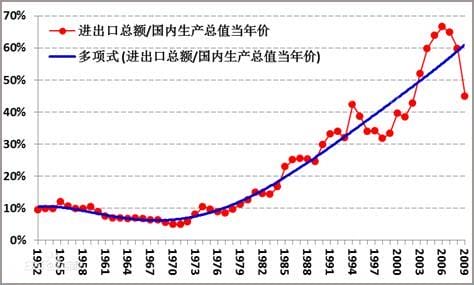 对外贸易依存度