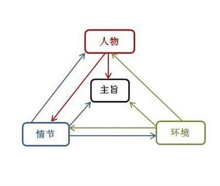 小说三要素是什么