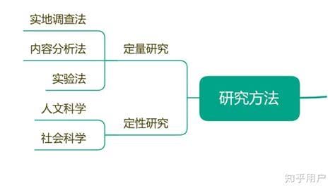 研究方法有哪些