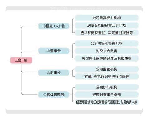 三会一层指的是什么