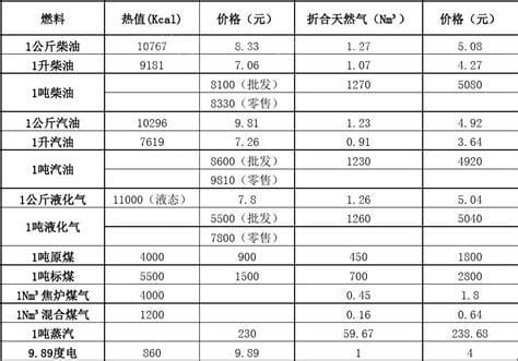 天然气的热值