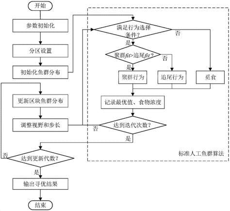 鱼群算法是什么