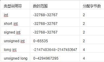什么是整型数
