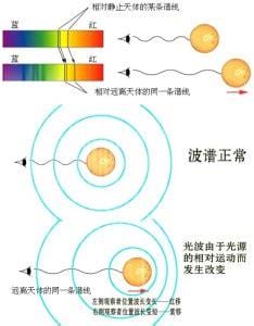 红移是什么