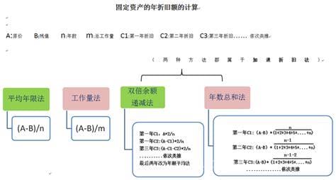 折旧方法有哪几种