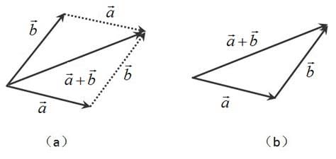 力的三角形法则和平行四边形法则