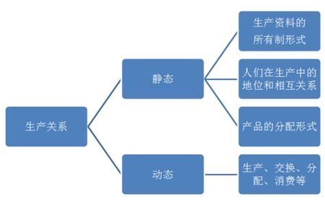 什么是生产关系