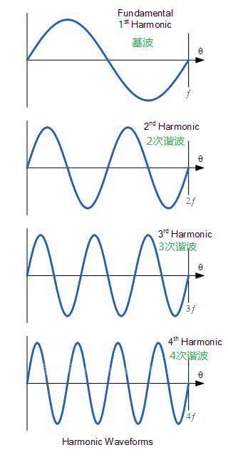 什么是谐波怎么产生的
