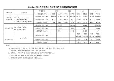 焊接工艺参数