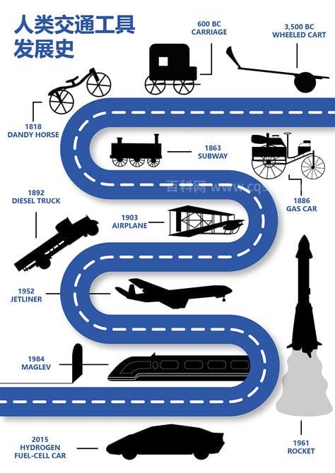 交通工具演变历史