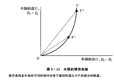 提供曲线的介绍