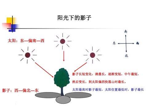 太阳影子问题