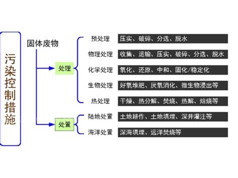 固废处理的三大方法