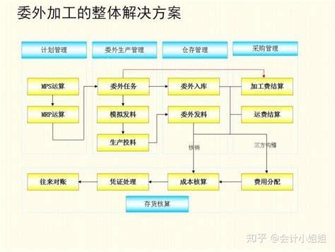 委托加工成本核算