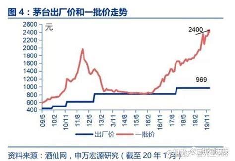 出厂价和成本价有什么关系