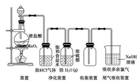 氯气的制备原理