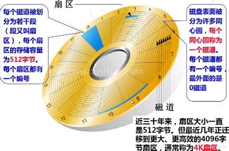 磁带存储是什么原理