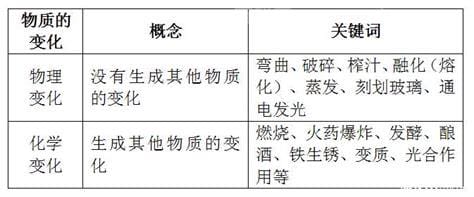 化学变化和物理变化的本质区别