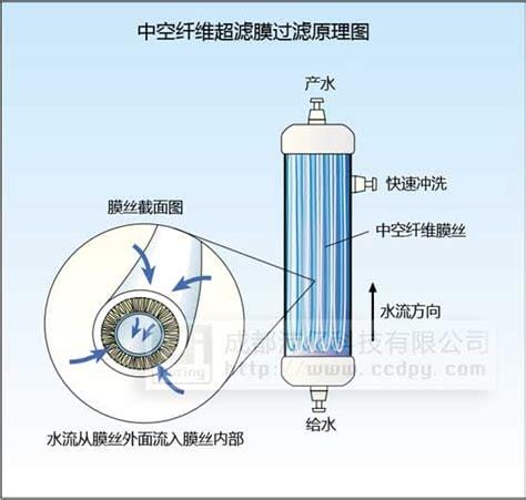 滤菌器的原理及使用方法