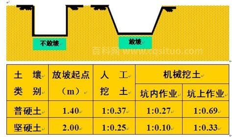 放坡系数怎么确定