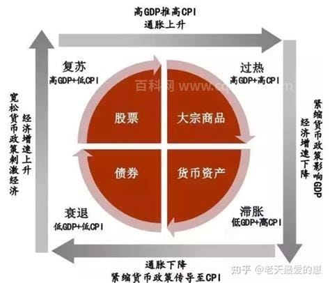 美林时钟是什么意思