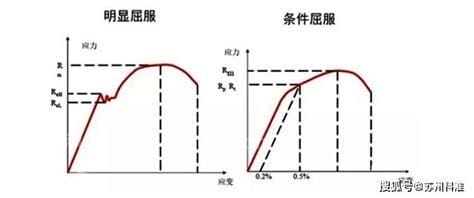 拉伸屈服应力是什么