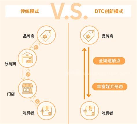 dtc模式 DTC模式是运营模式
