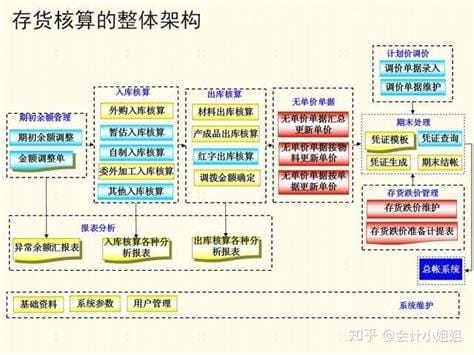 成本会计核算方法(成本会计怎么做账)