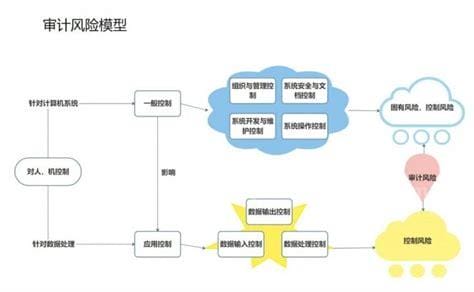 什么是审计风险 审计风险解释