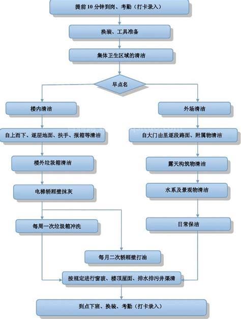 保洁员工作流程(保洁员工作流程和标准)