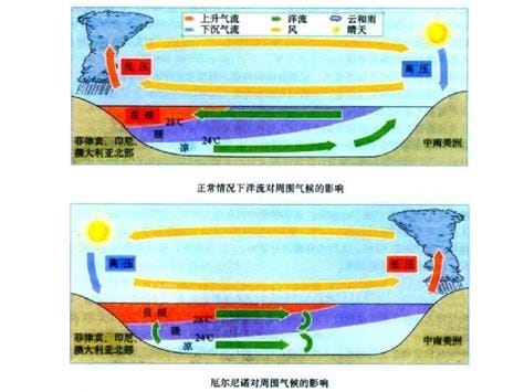 厄尔尼诺与拉尼娜(厄尔尼诺与拉尼娜现象的区别)