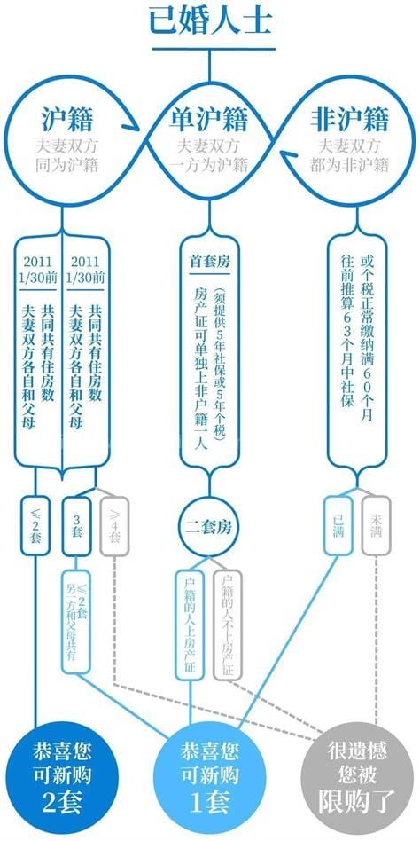 上海买房条件