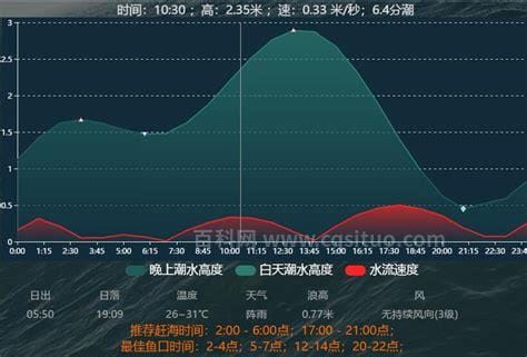 曹妃甸潮汐表查询2020（曹妃甸明天几