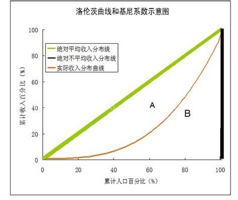 基尼系数是什么意思啊 财富基尼系