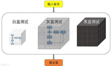 白盒测试和黑盒测试(白盒测试和黑盒测试的区别)