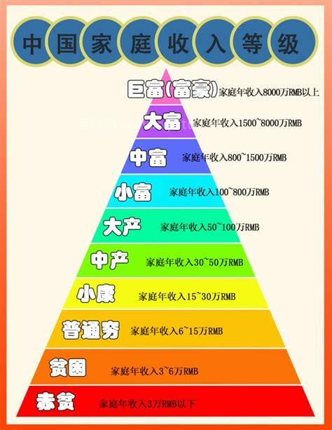 中产阶级的标准(中产阶级的标准1000万)