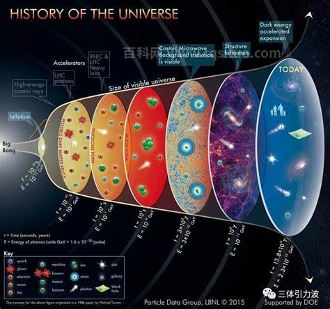宇宙的形成 宇宙是怎么形成