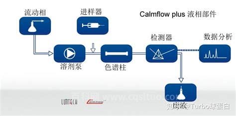 色谱分析法介绍 色谱分析法简介